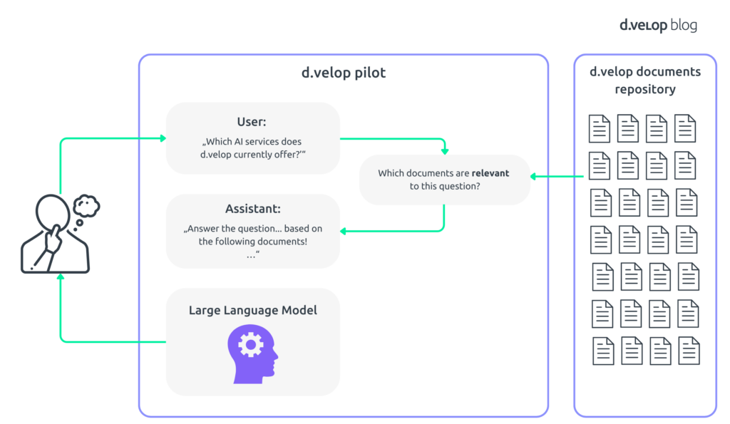 Diagram illustrating the Retrieval-Augmented Generation (RAG) process used in d.velop's AI assistant. The workflow begins with a user question, such as 'Which AI services does d.velop currently offer?' This question triggers a search for relevant documents within the d.velop document repository. Relevant documents are selected and passed to an assistant, powered by a large language model, which generates an informed answer based on the content of these documents. The response is then delivered back to the user.