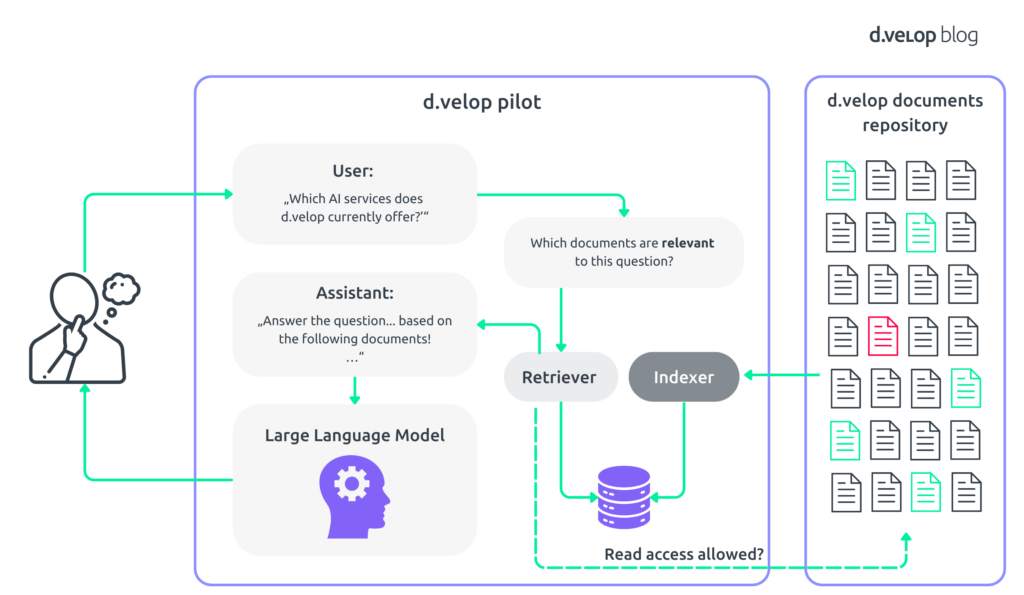 A diagram showing the extended workflow of the Retrieval-Augmented Generation (RAG) process in the d.velop pilot project. The process shows how a user request, e.g. ‘What AI services does d.velop currently offer?’, reaches the assistant, who uses a retriever and an indexer to determine relevant documents from a document repository. The indexer checks the access to documents and marks unreadable content in red. The retriever only uses the accessible, relevant documents so that the language model (Large Language Model) can provide a well-founded answer. A detailed data flow illustrates the connection between user, assistant, retriever, indexer and the document repository.