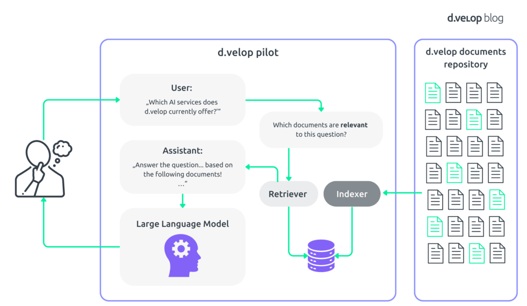 A diagram showing the flow of the Retrieval-Augmented Generation (RAG) process in the d.velop pilot project. The process begins with a user query, e.g. ‘What AI services does d.velop currently offer?’ The query is analysed by the system to identify relevant documents in the document repository. An indexer creates a structured overview of the documents that a retriever searches to select relevant content for the query. Subsequently, a language model (Large Language Model) processes this information and generates a suitable response for the user based on the documents found. The figure shows the information flow and the connection between the user, assistant, retriever, indexer and the document repository.