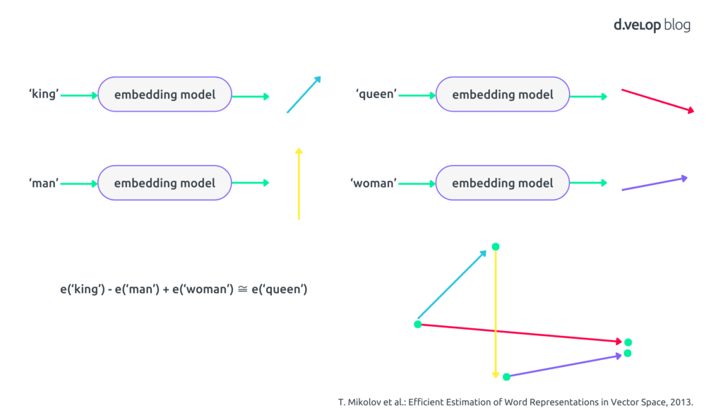 Illustration showing how embedding models transform words into vector representations to capture semantic relationships. The diagram displays the transformation of words like 'king,' 'queen,' 'man,' and 'woman' through an embedding model, resulting in vectors that maintain semantic distance. The relationship e('king') - e('man') + e('woman') ≈ e('queen') highlights how embeddings capture analogies by positioning similar concepts in predictable spatial patterns. The image is based on T. Mikolov's 2013 work on word representations, demonstrating the foundational principles behind RAG models in generating contextually accurate responses.