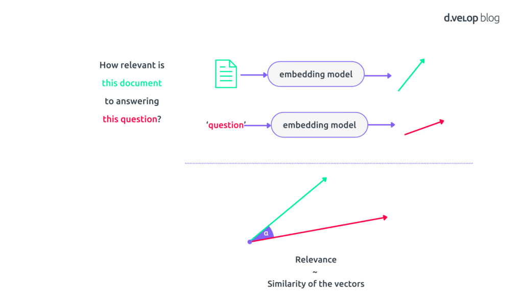 Diagram illustrating the use of embedding models in Retrieval-Augmented Generation (RAG) to determine document relevance to a question. A document and a question are each processed through an embedding model, resulting in vector representations. The similarity between these vectors, depicted by the angle between them, indicates the relevance. A smaller angle implies greater similarity, suggesting the document is more relevant to answering the question.