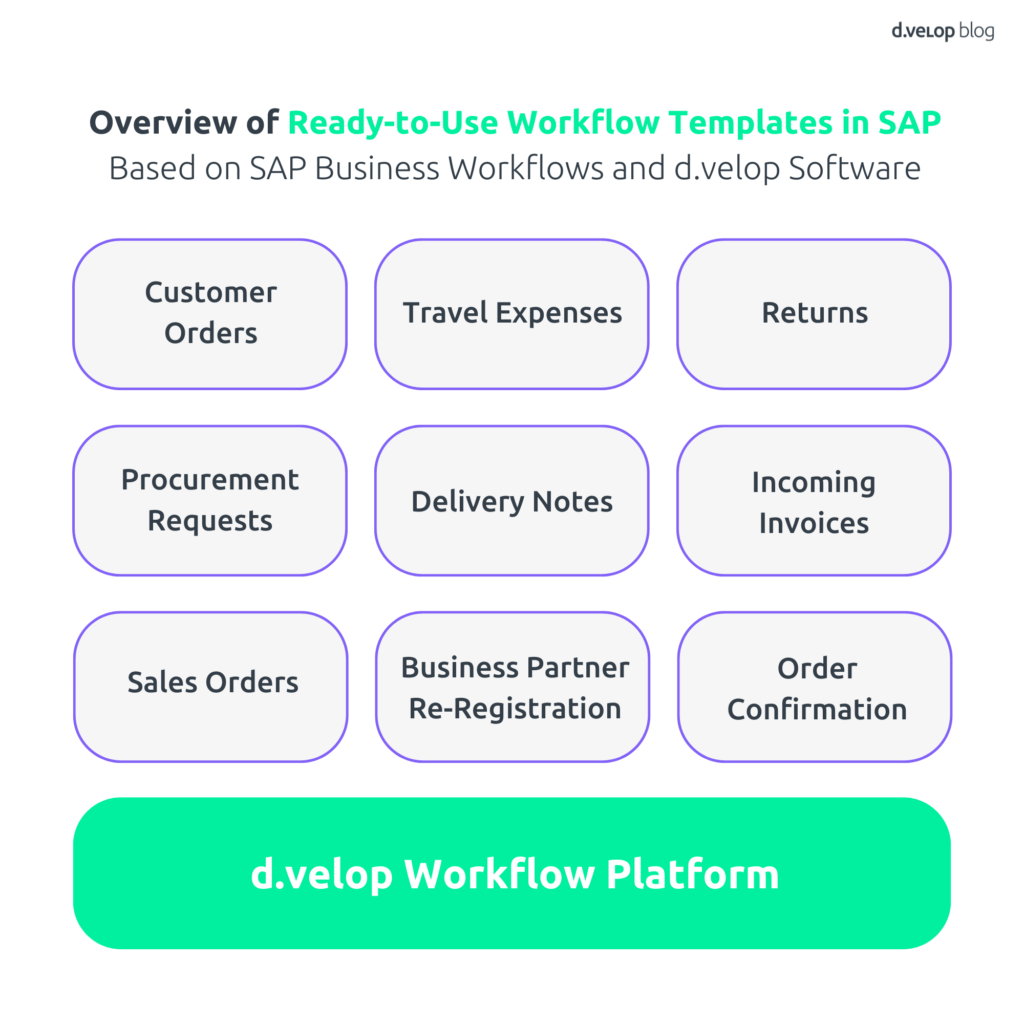 Overview of Ready-to-Use Workflow Templates in SAP
Based on SAP Business Workflows and d.velop Software