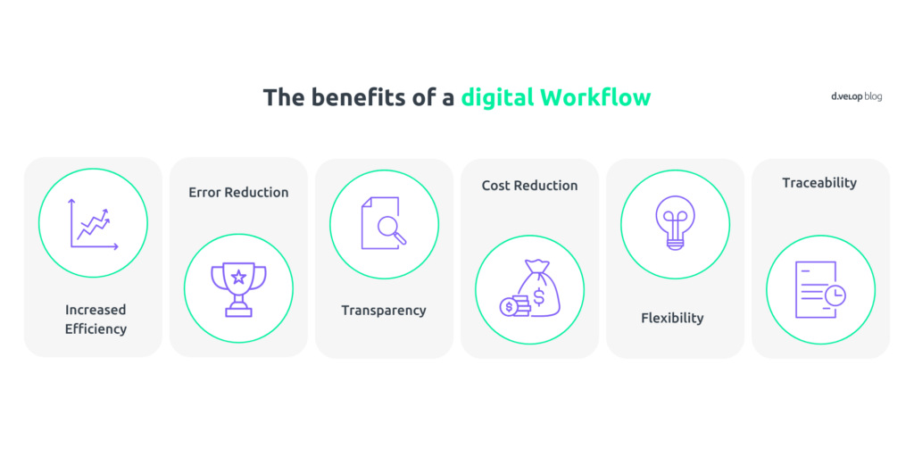 Benefits of an SAP Business Workflow: Increased efficiency, error reduction, transparency, cost savings, flexibility, and traceability – a digital workflow optimises processes, boosts productivity, and enhances collaboration.