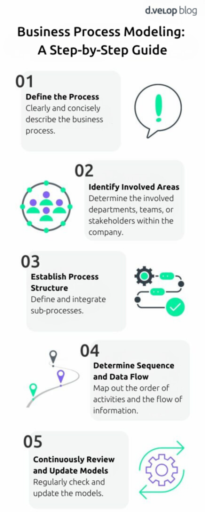 The infographic shows the process of business process modelling.