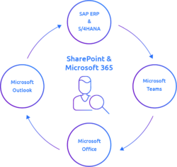 SAP Sharepoint Integration with d.velop for Microsoft 365 | d.velop AG