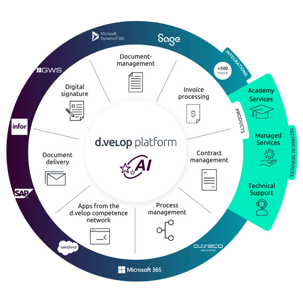 d.velop platform