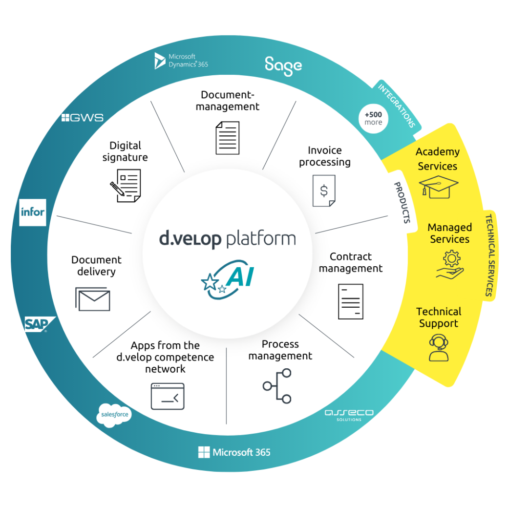 d.velop platform graphic